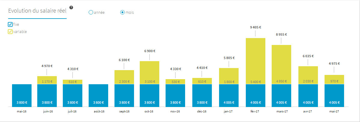 salaire-reel